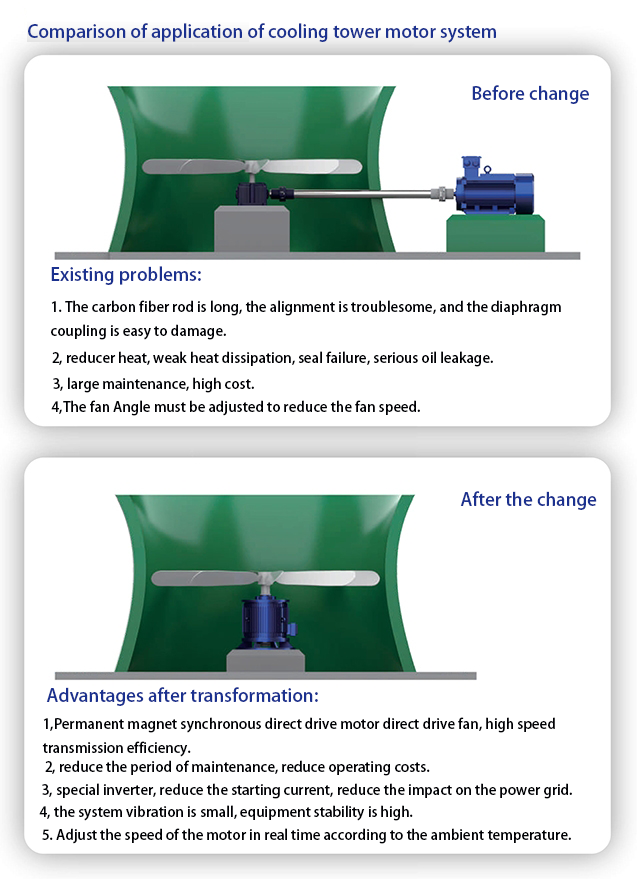 冷却塔电机应用对比