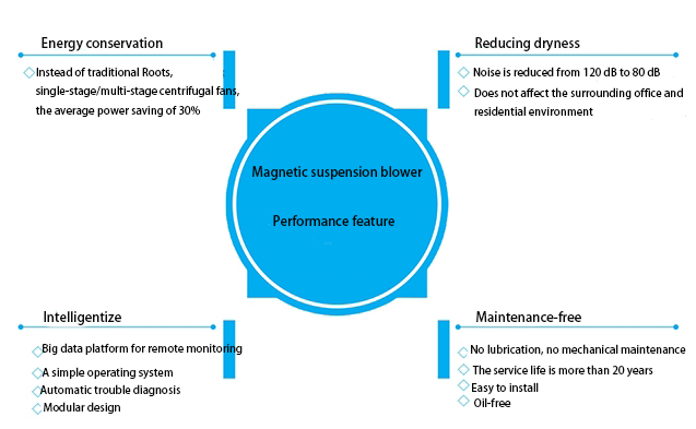 鼓风机 性能